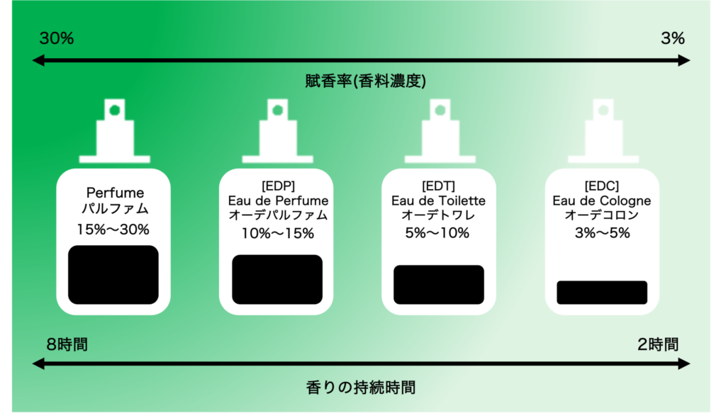 香水は濃度で種類が分かれる 香水選びに知っておきたい知識を解説 Perfumemo